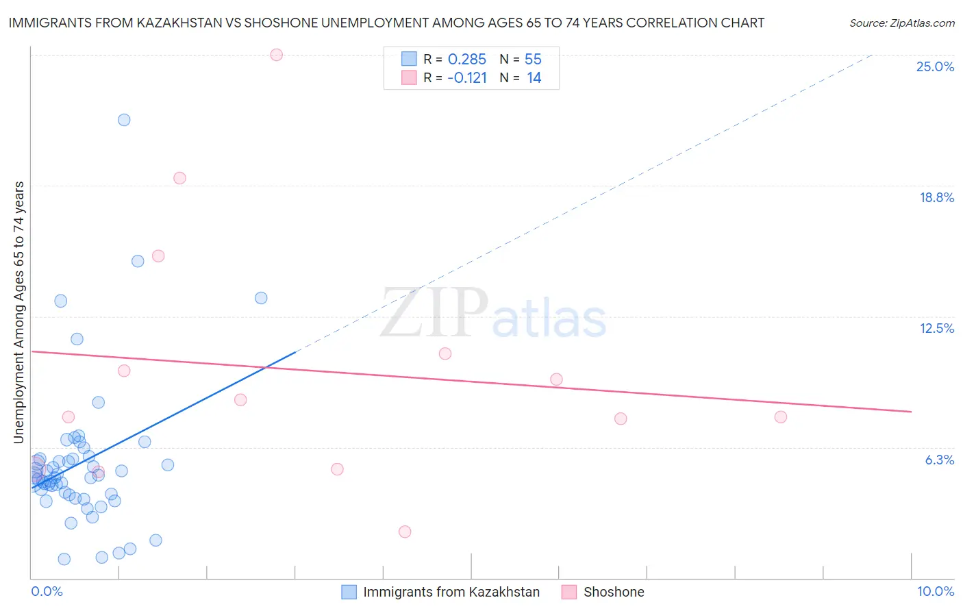 Immigrants from Kazakhstan vs Shoshone Unemployment Among Ages 65 to 74 years