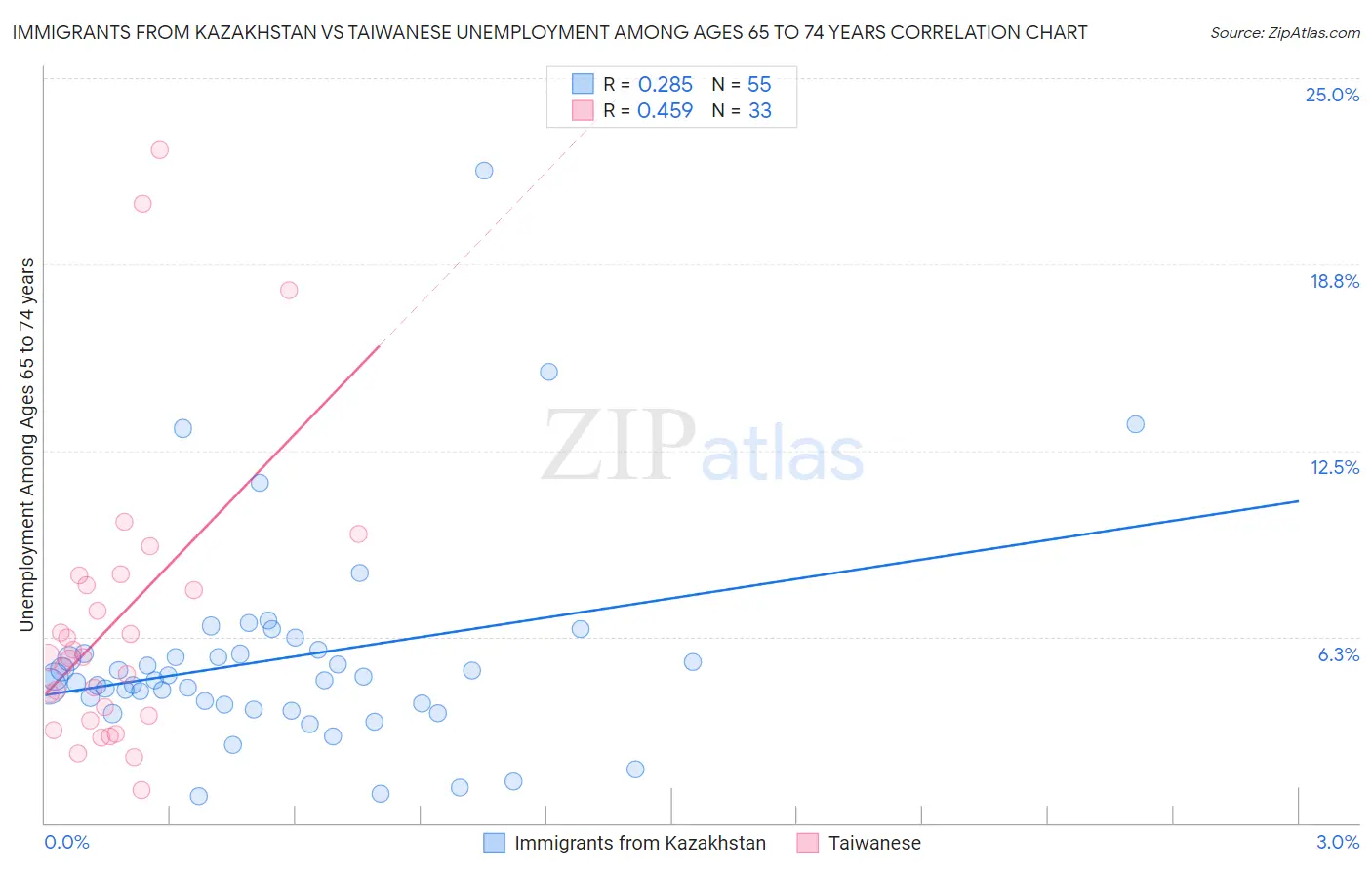 Immigrants from Kazakhstan vs Taiwanese Unemployment Among Ages 65 to 74 years