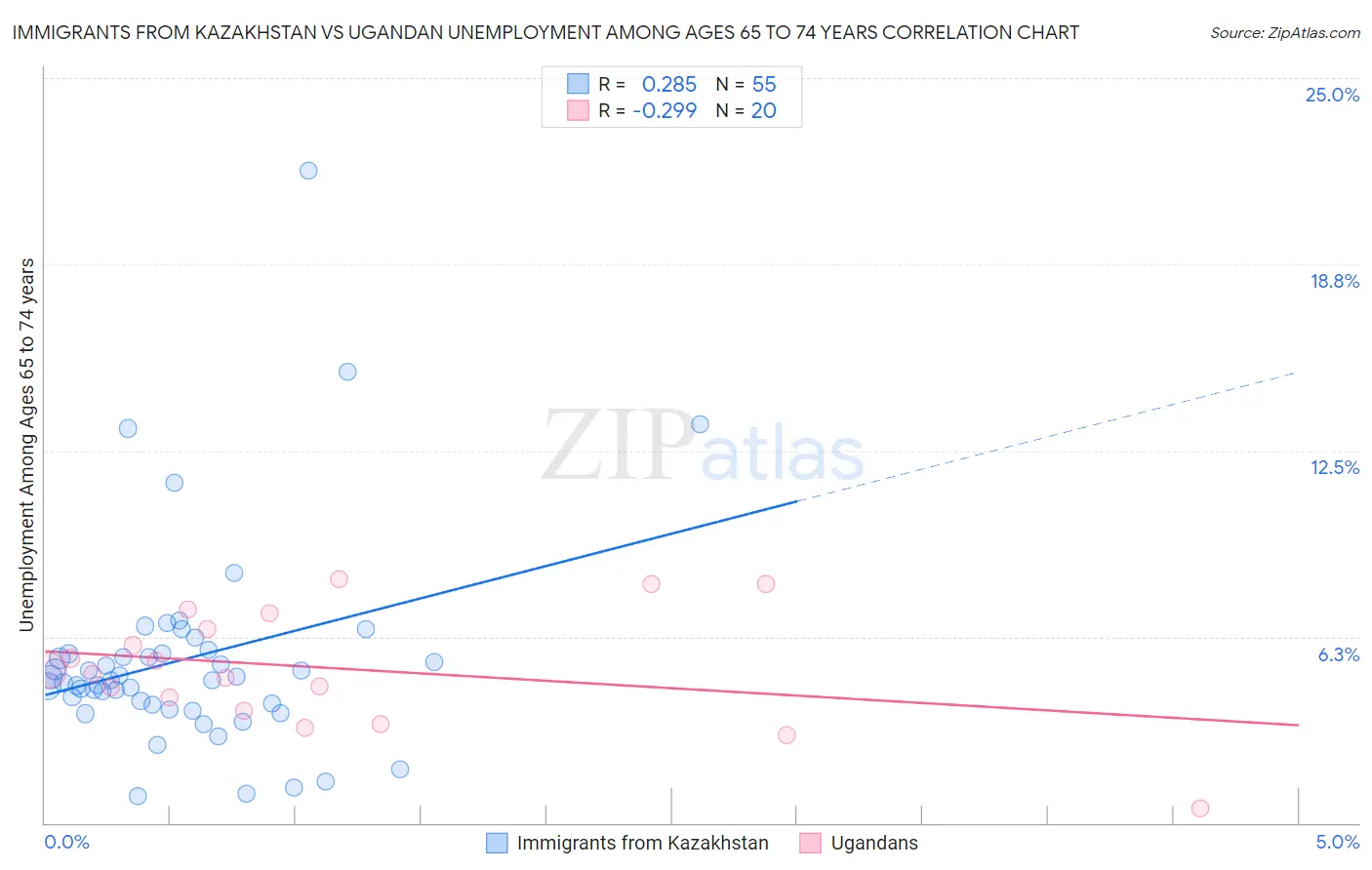 Immigrants from Kazakhstan vs Ugandan Unemployment Among Ages 65 to 74 years