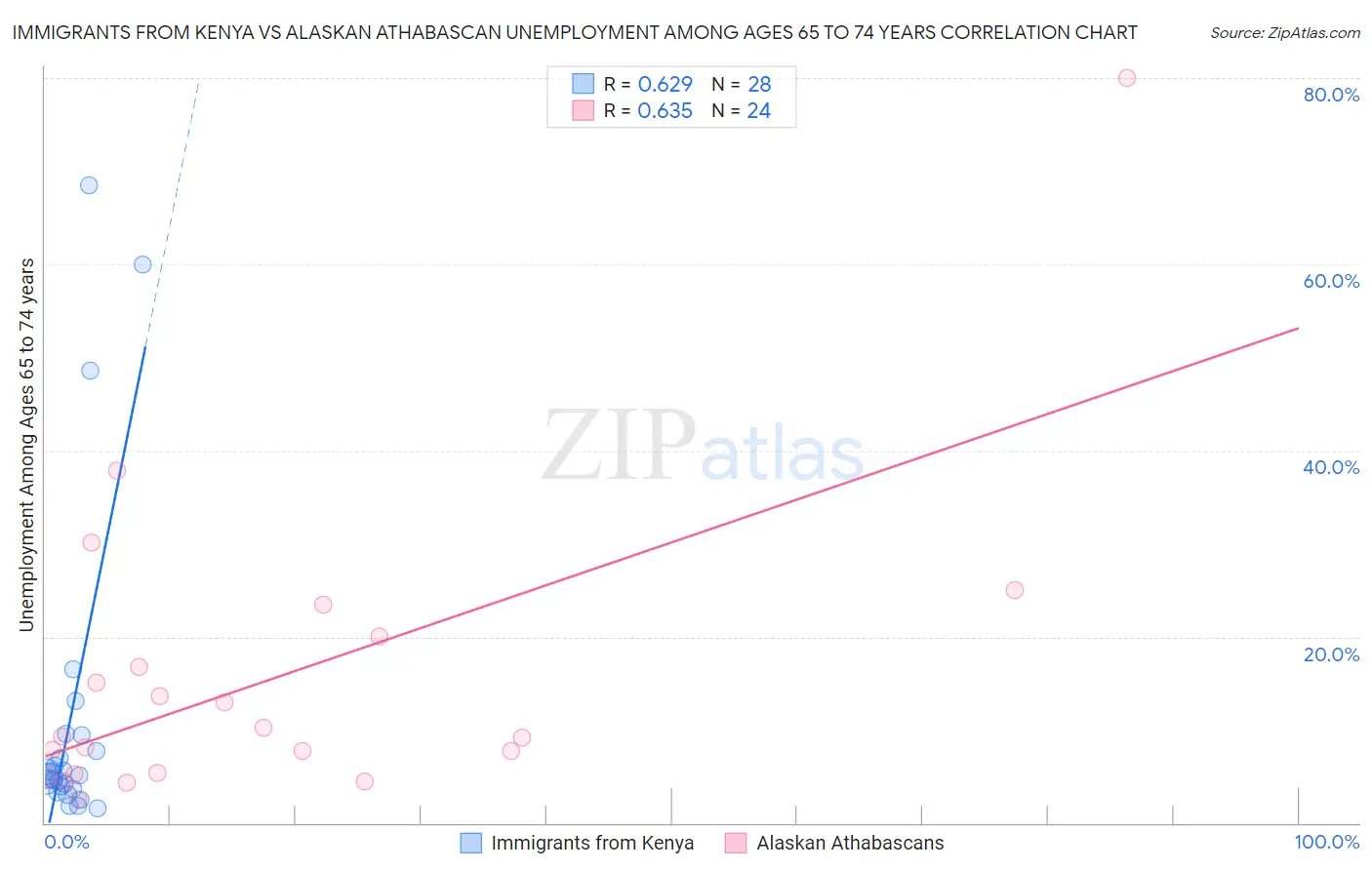 Immigrants from Kenya vs Alaskan Athabascan Unemployment Among Ages 65 to 74 years