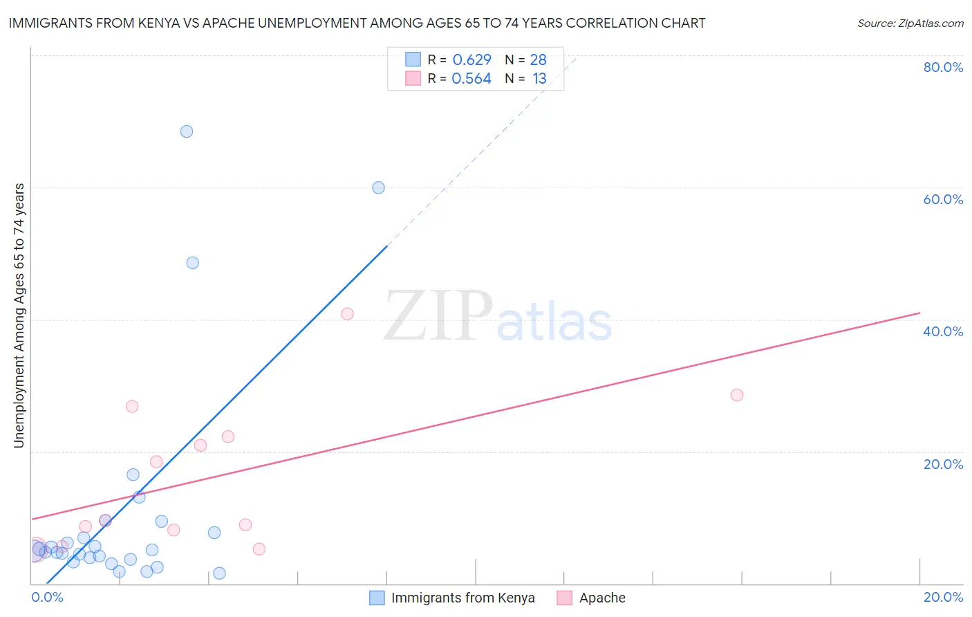 Immigrants from Kenya vs Apache Unemployment Among Ages 65 to 74 years