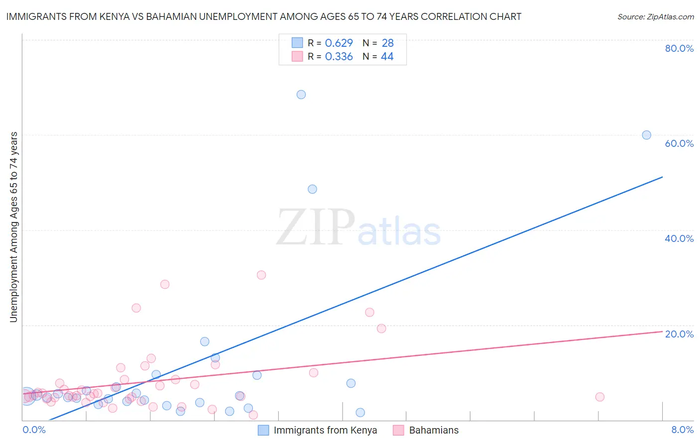 Immigrants from Kenya vs Bahamian Unemployment Among Ages 65 to 74 years