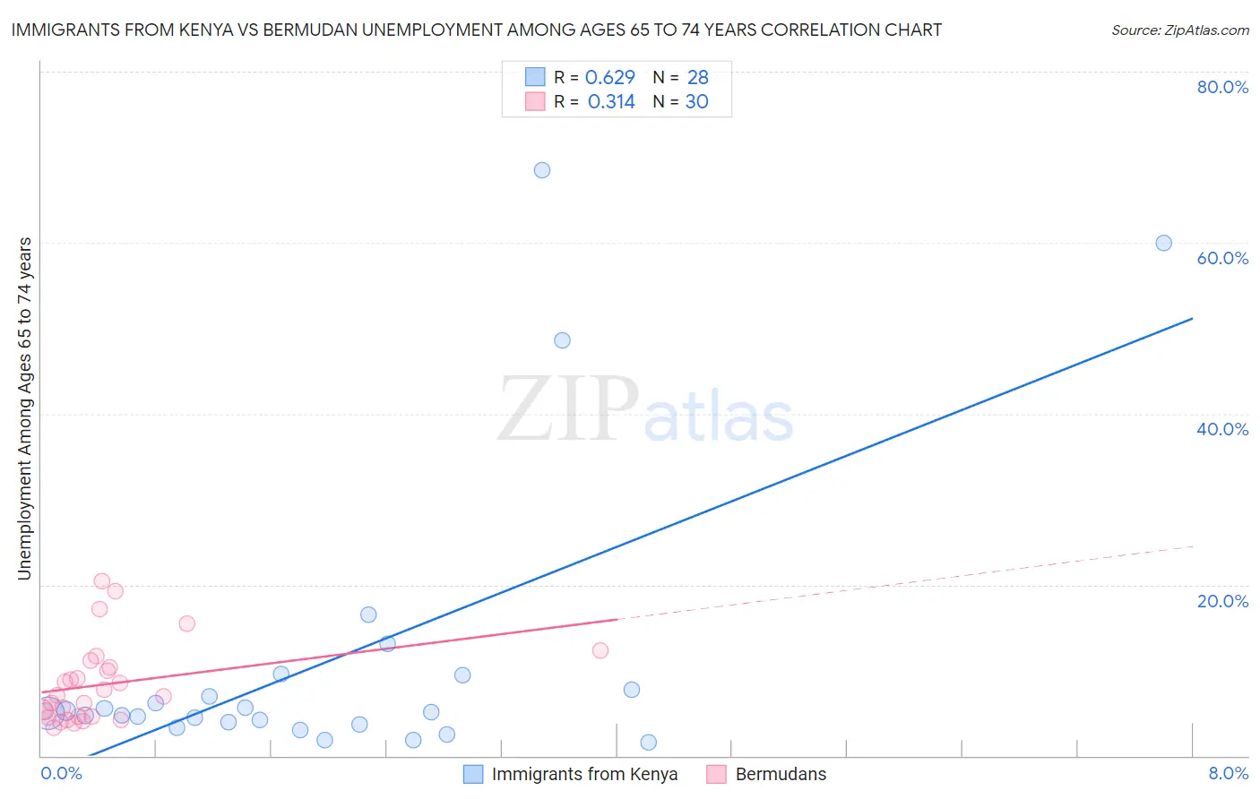 Immigrants from Kenya vs Bermudan Unemployment Among Ages 65 to 74 years