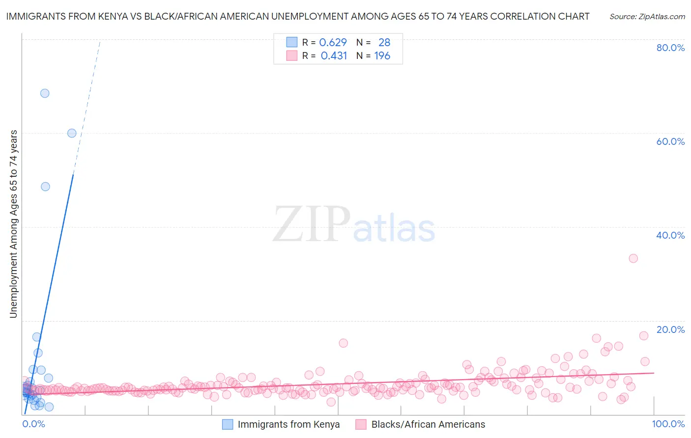 Immigrants from Kenya vs Black/African American Unemployment Among Ages 65 to 74 years