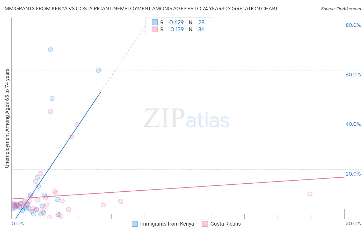 Immigrants from Kenya vs Costa Rican Unemployment Among Ages 65 to 74 years