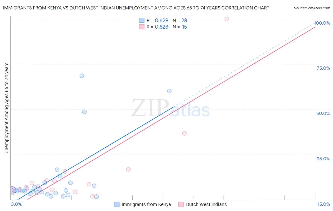 Immigrants from Kenya vs Dutch West Indian Unemployment Among Ages 65 to 74 years