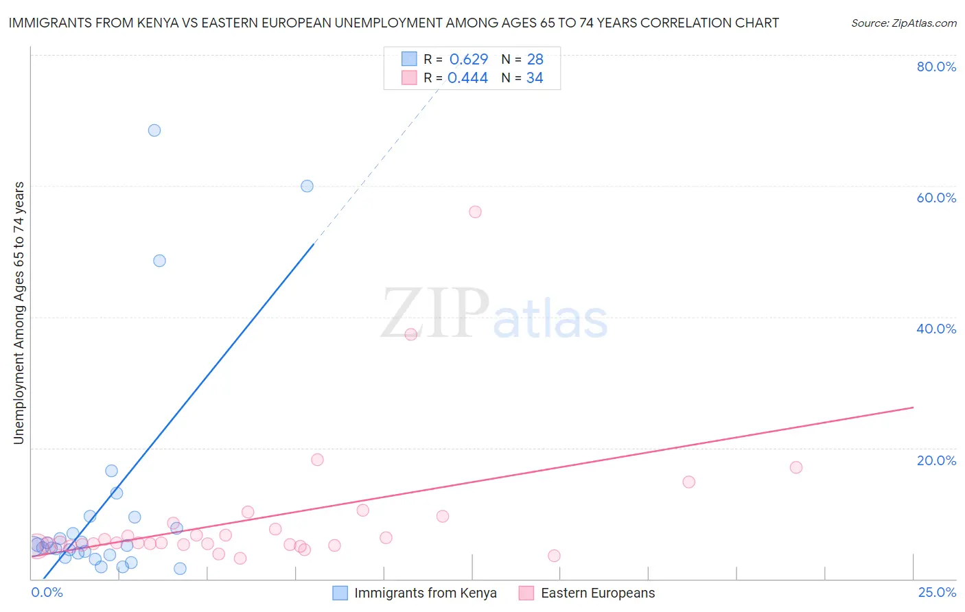 Immigrants from Kenya vs Eastern European Unemployment Among Ages 65 to 74 years