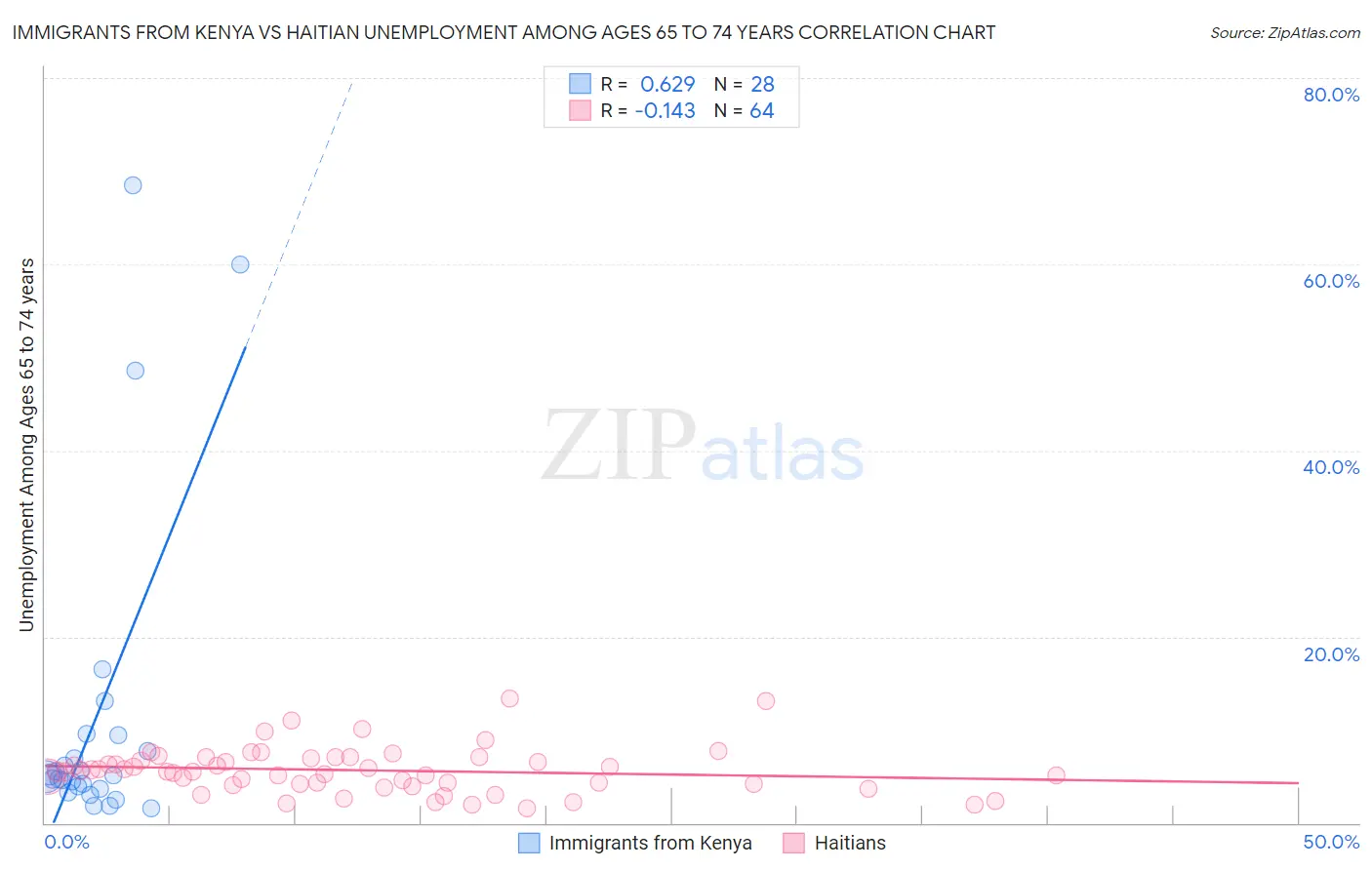 Immigrants from Kenya vs Haitian Unemployment Among Ages 65 to 74 years