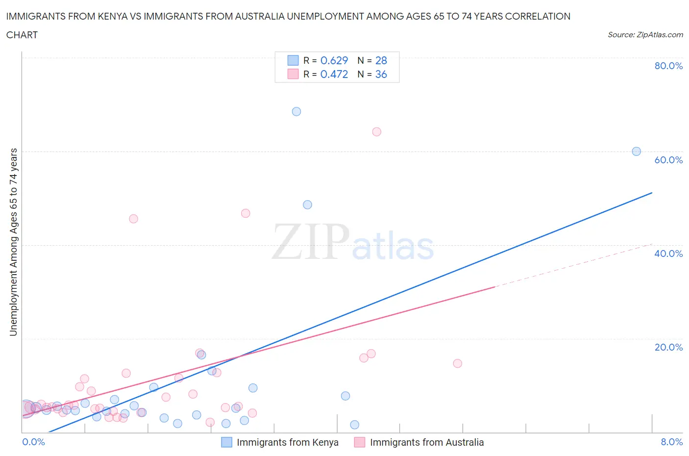 Immigrants from Kenya vs Immigrants from Australia Unemployment Among Ages 65 to 74 years