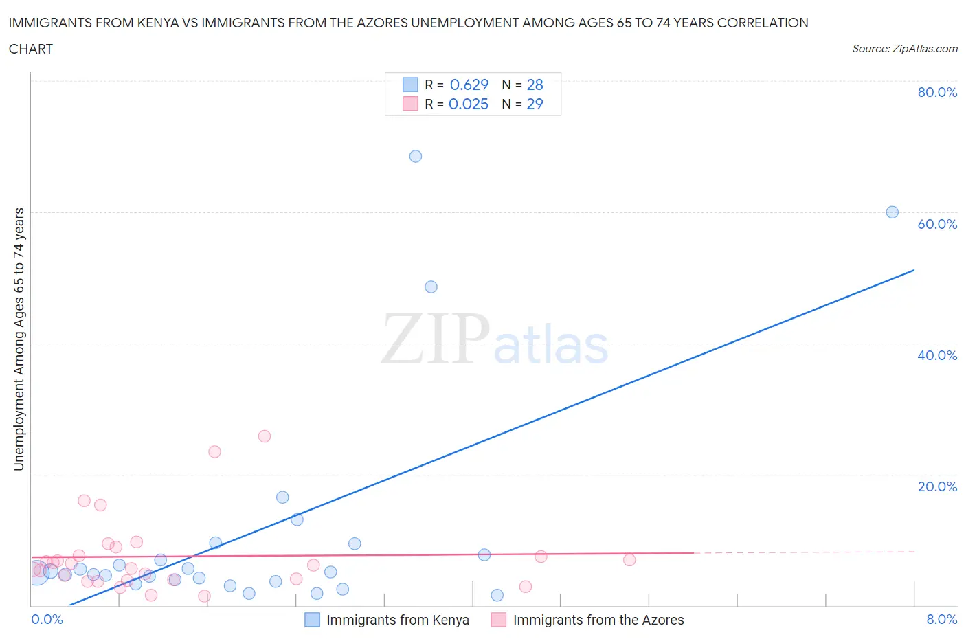 Immigrants from Kenya vs Immigrants from the Azores Unemployment Among Ages 65 to 74 years