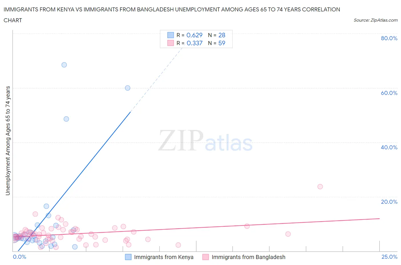 Immigrants from Kenya vs Immigrants from Bangladesh Unemployment Among Ages 65 to 74 years