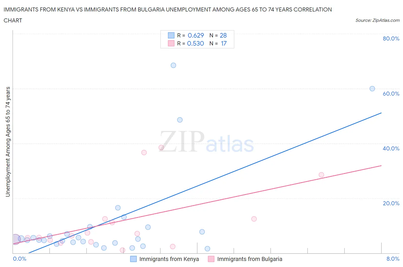Immigrants from Kenya vs Immigrants from Bulgaria Unemployment Among Ages 65 to 74 years