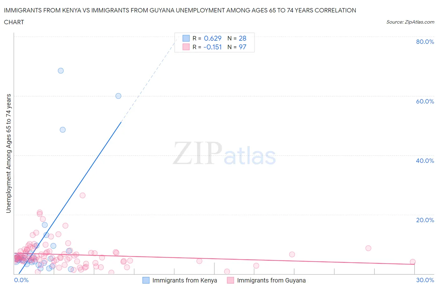 Immigrants from Kenya vs Immigrants from Guyana Unemployment Among Ages 65 to 74 years