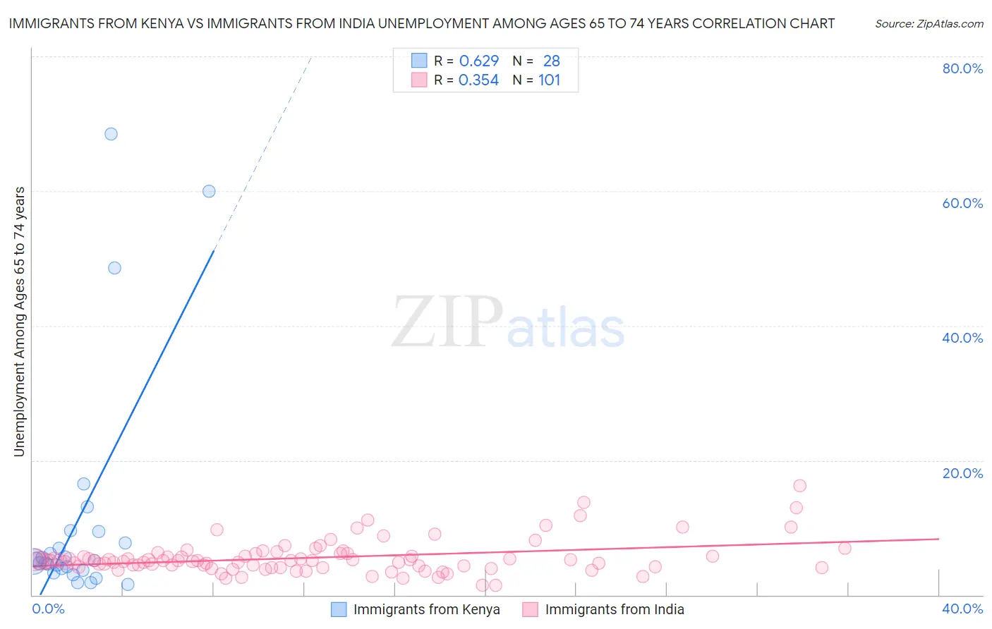 Immigrants from Kenya vs Immigrants from India Unemployment Among Ages 65 to 74 years