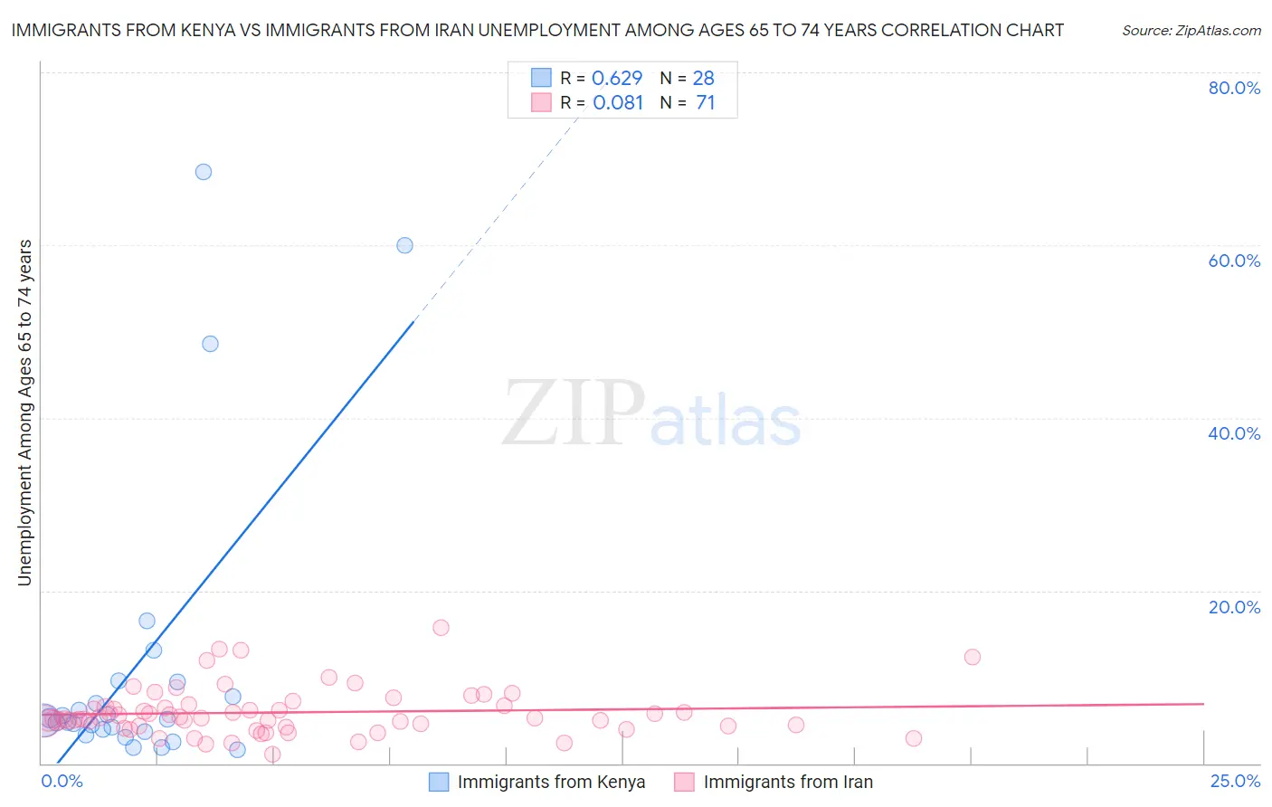 Immigrants from Kenya vs Immigrants from Iran Unemployment Among Ages 65 to 74 years