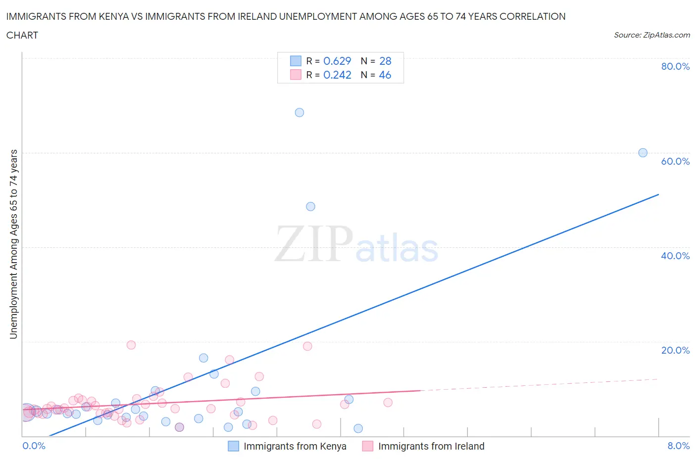 Immigrants from Kenya vs Immigrants from Ireland Unemployment Among Ages 65 to 74 years