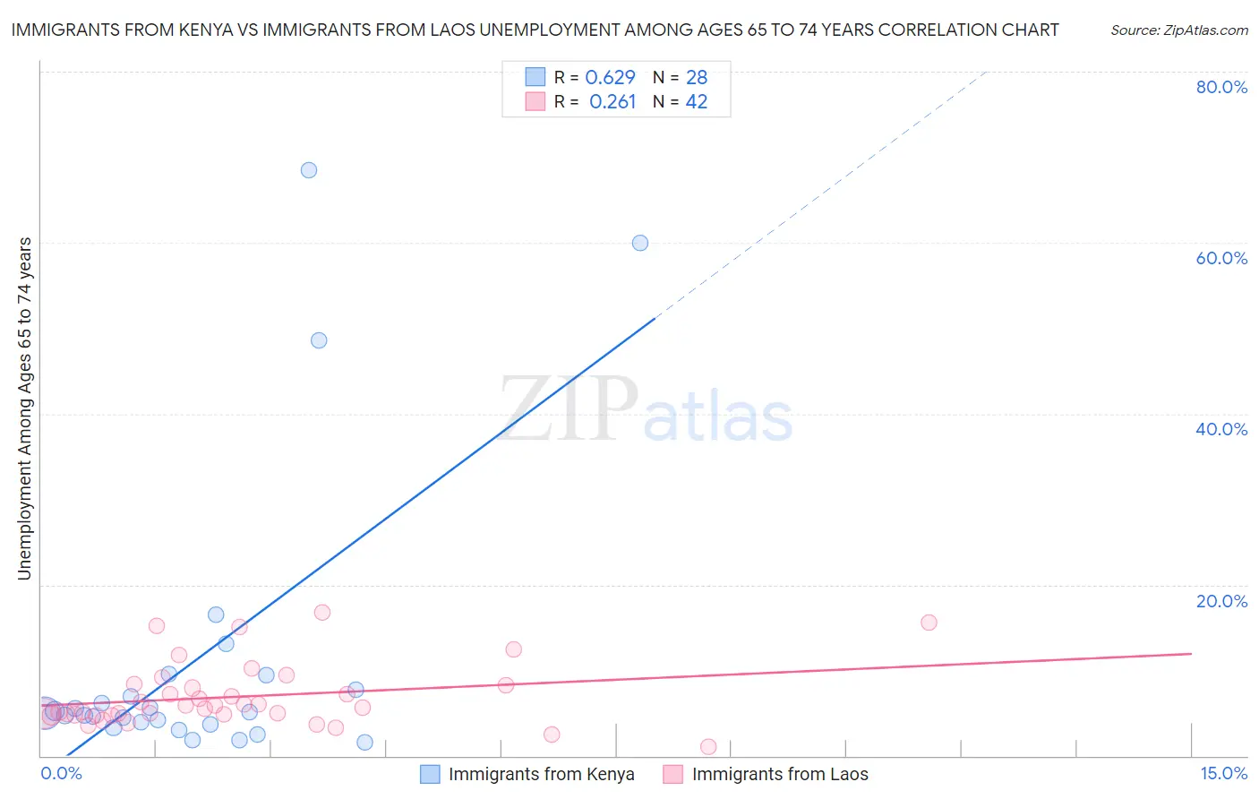 Immigrants from Kenya vs Immigrants from Laos Unemployment Among Ages 65 to 74 years
