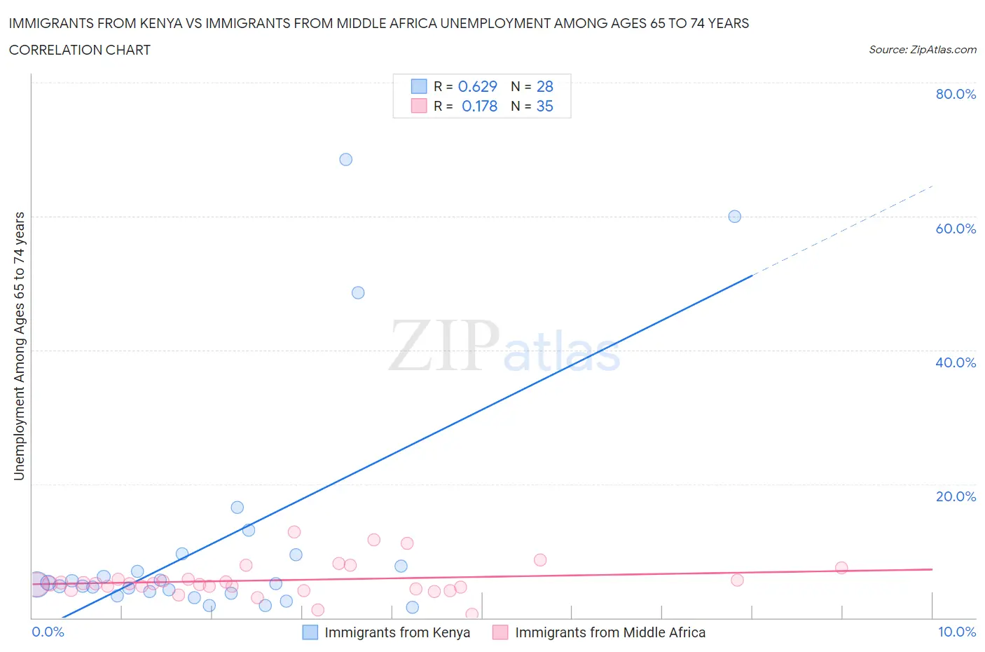 Immigrants from Kenya vs Immigrants from Middle Africa Unemployment Among Ages 65 to 74 years