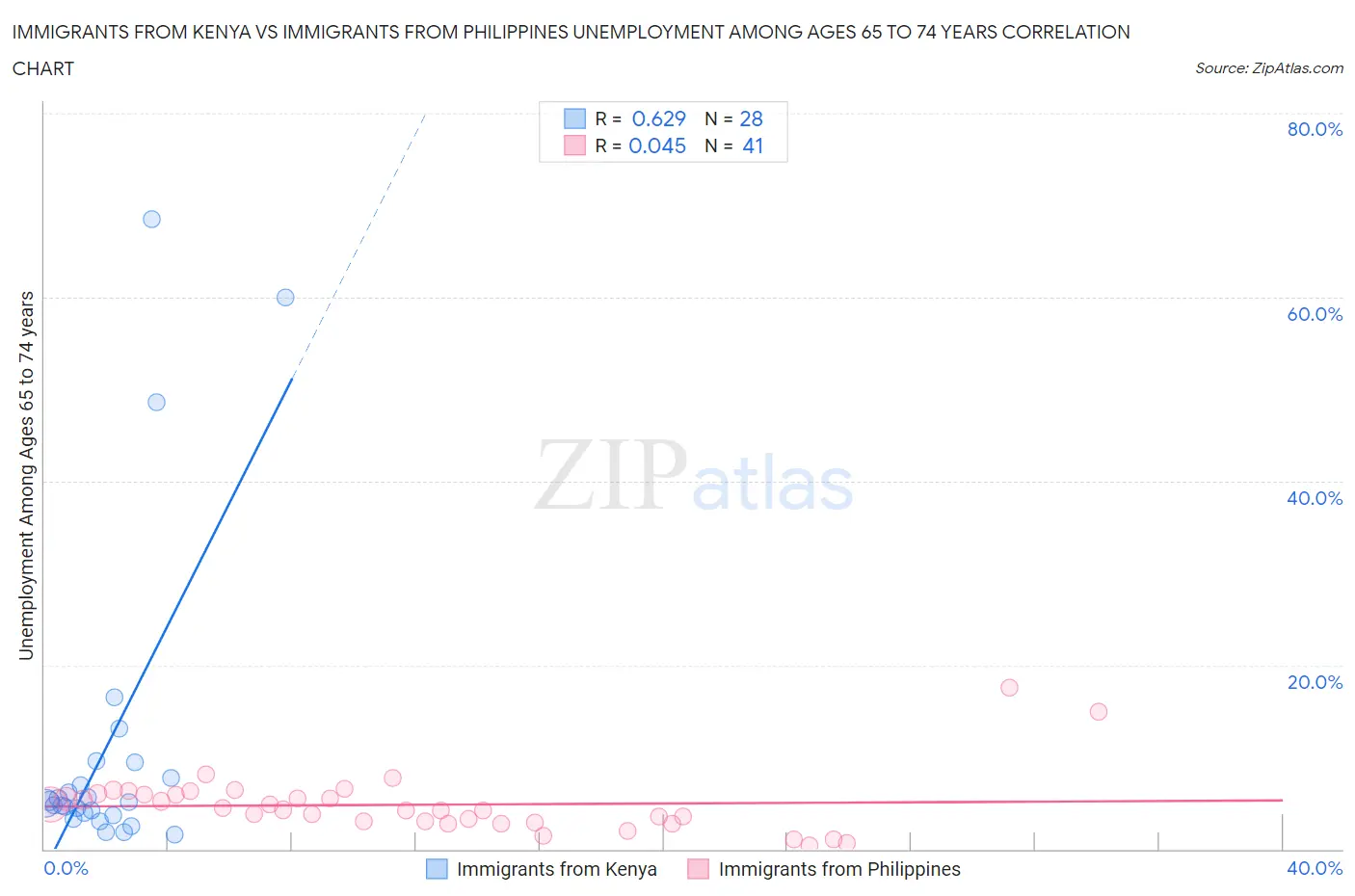 Immigrants from Kenya vs Immigrants from Philippines Unemployment Among Ages 65 to 74 years