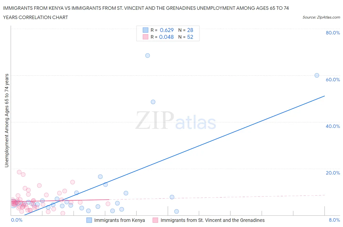 Immigrants from Kenya vs Immigrants from St. Vincent and the Grenadines Unemployment Among Ages 65 to 74 years