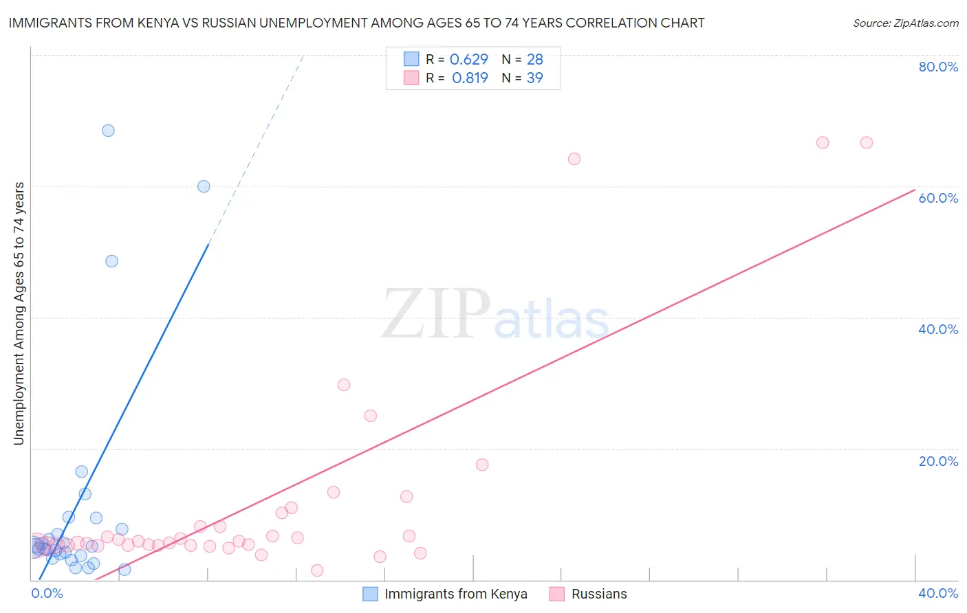 Immigrants from Kenya vs Russian Unemployment Among Ages 65 to 74 years