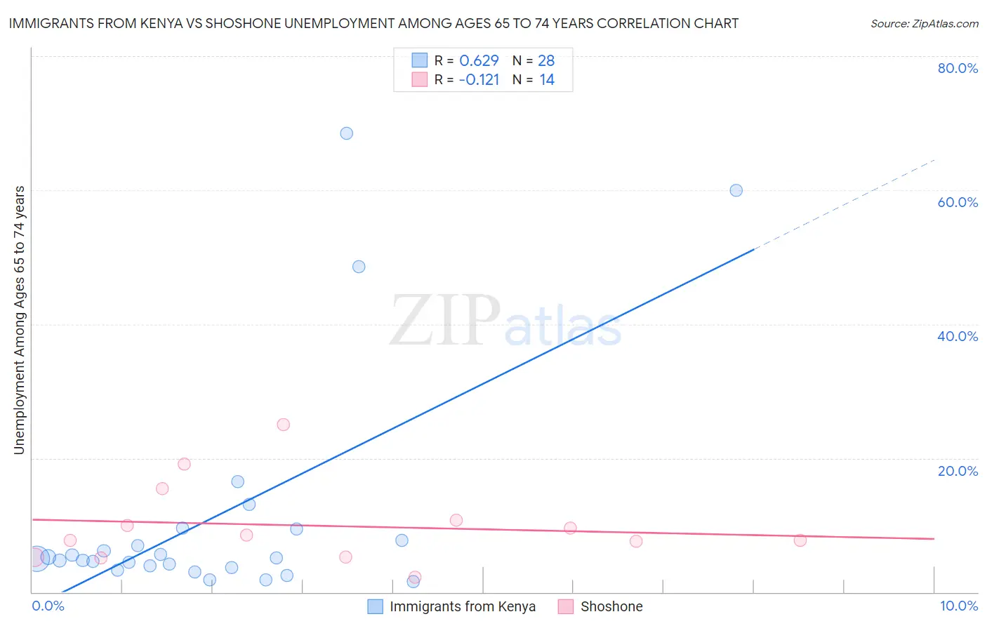 Immigrants from Kenya vs Shoshone Unemployment Among Ages 65 to 74 years