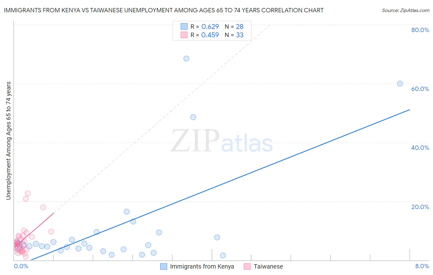 Immigrants from Kenya vs Taiwanese Unemployment Among Ages 65 to 74 years