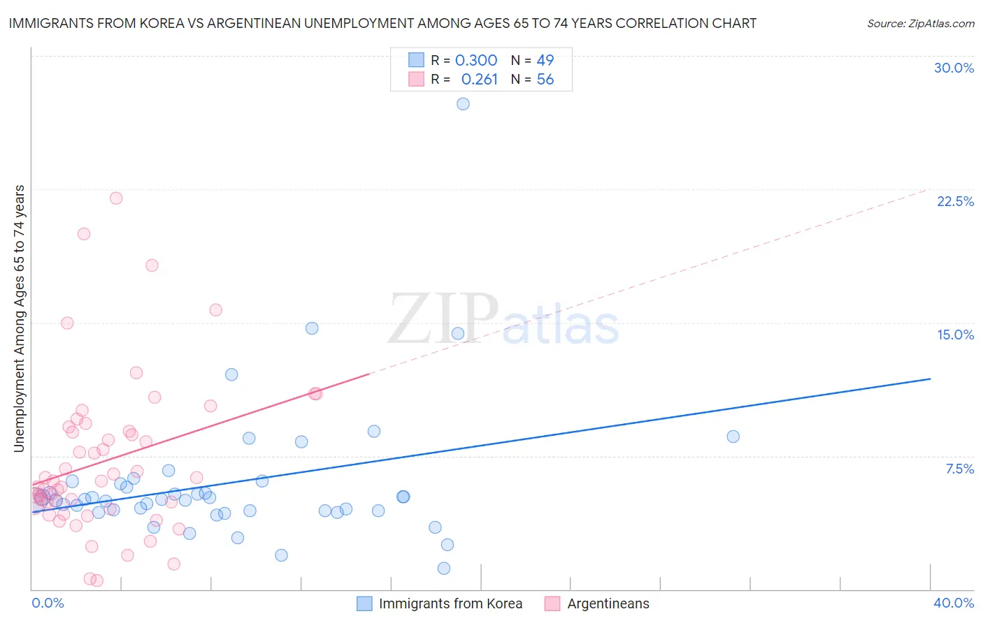 Immigrants from Korea vs Argentinean Unemployment Among Ages 65 to 74 years