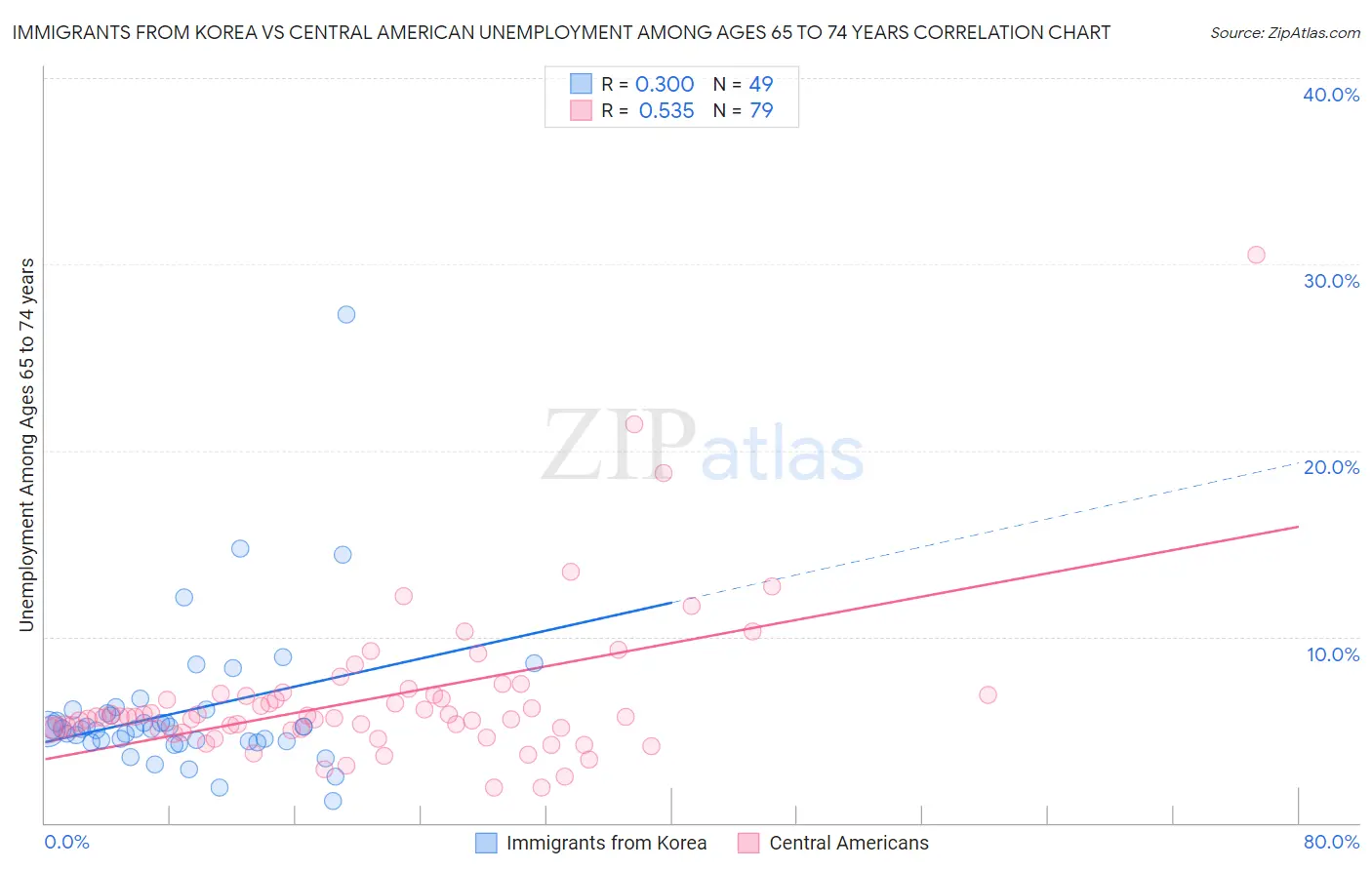 Immigrants from Korea vs Central American Unemployment Among Ages 65 to 74 years