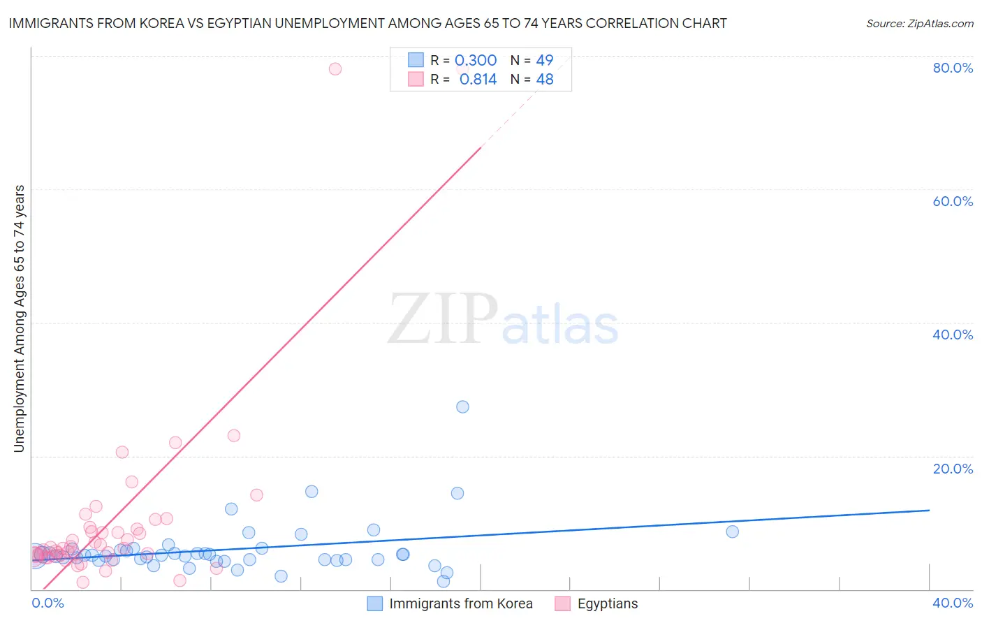 Immigrants from Korea vs Egyptian Unemployment Among Ages 65 to 74 years