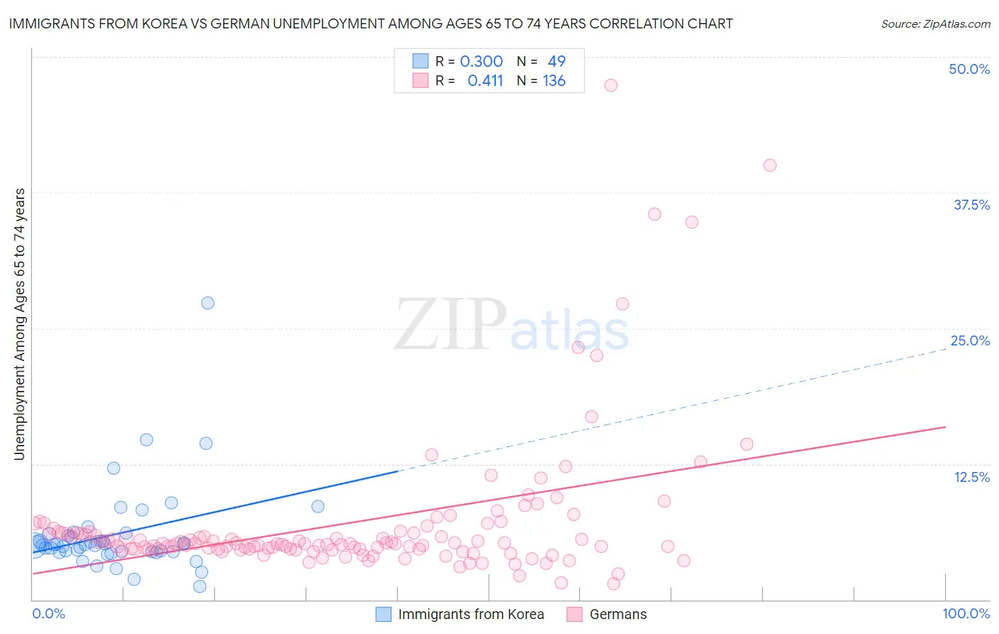 Immigrants from Korea vs German Unemployment Among Ages 65 to 74 years