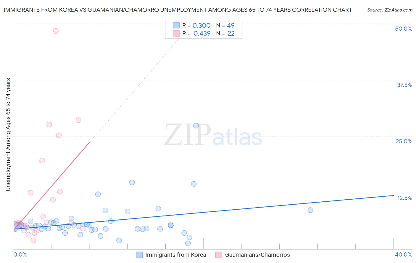 Immigrants from Korea vs Guamanian/Chamorro Unemployment Among Ages 65 to 74 years