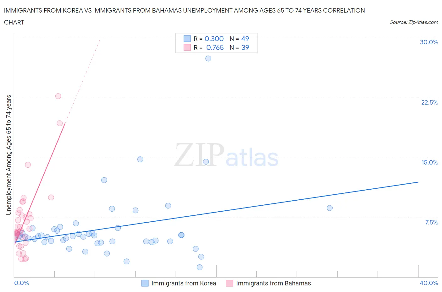 Immigrants from Korea vs Immigrants from Bahamas Unemployment Among Ages 65 to 74 years