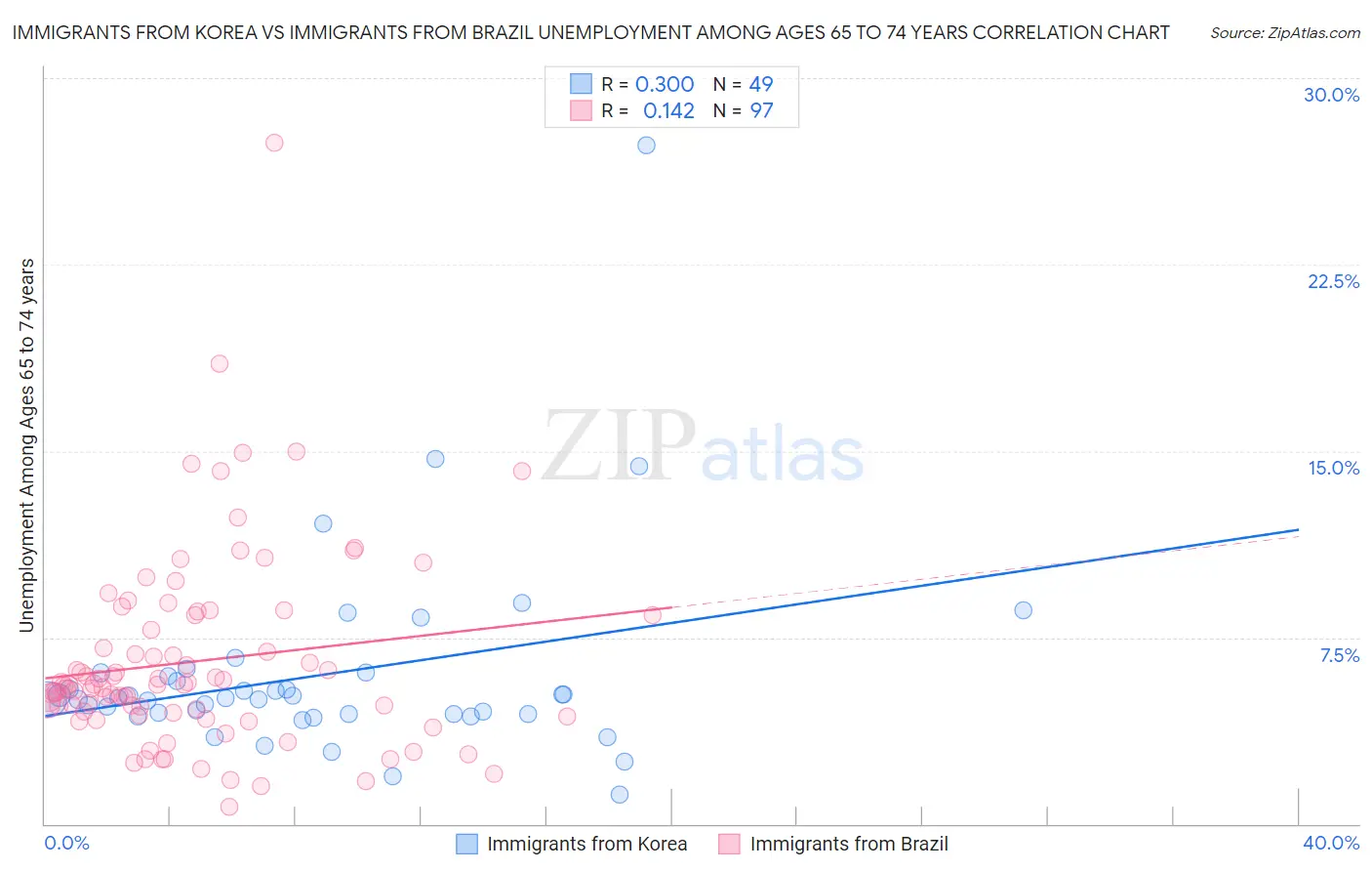 Immigrants from Korea vs Immigrants from Brazil Unemployment Among Ages 65 to 74 years
