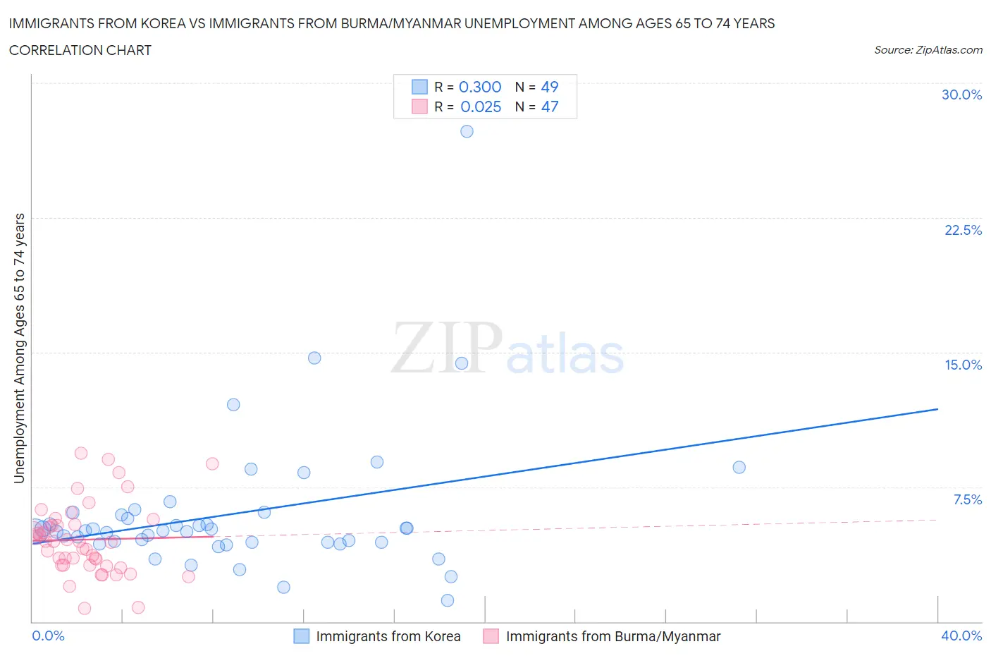 Immigrants from Korea vs Immigrants from Burma/Myanmar Unemployment Among Ages 65 to 74 years