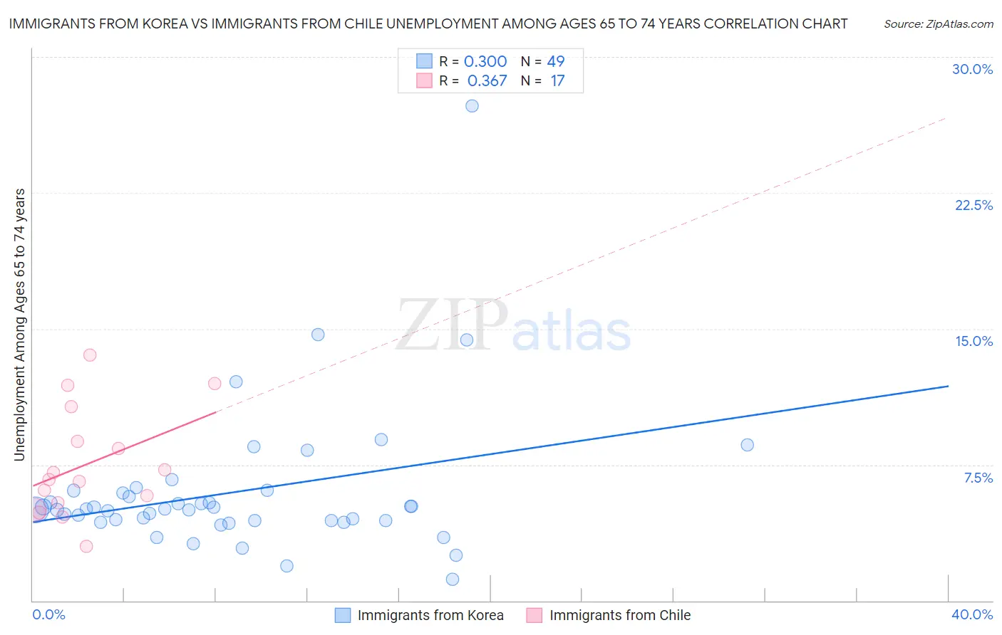 Immigrants from Korea vs Immigrants from Chile Unemployment Among Ages 65 to 74 years
