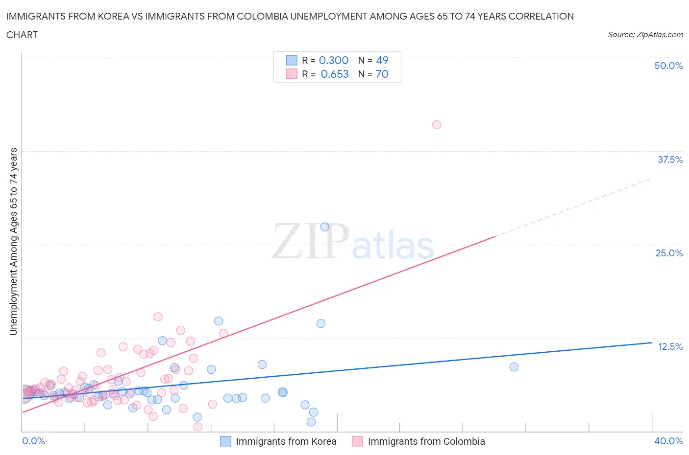 Immigrants from Korea vs Immigrants from Colombia Unemployment Among Ages 65 to 74 years