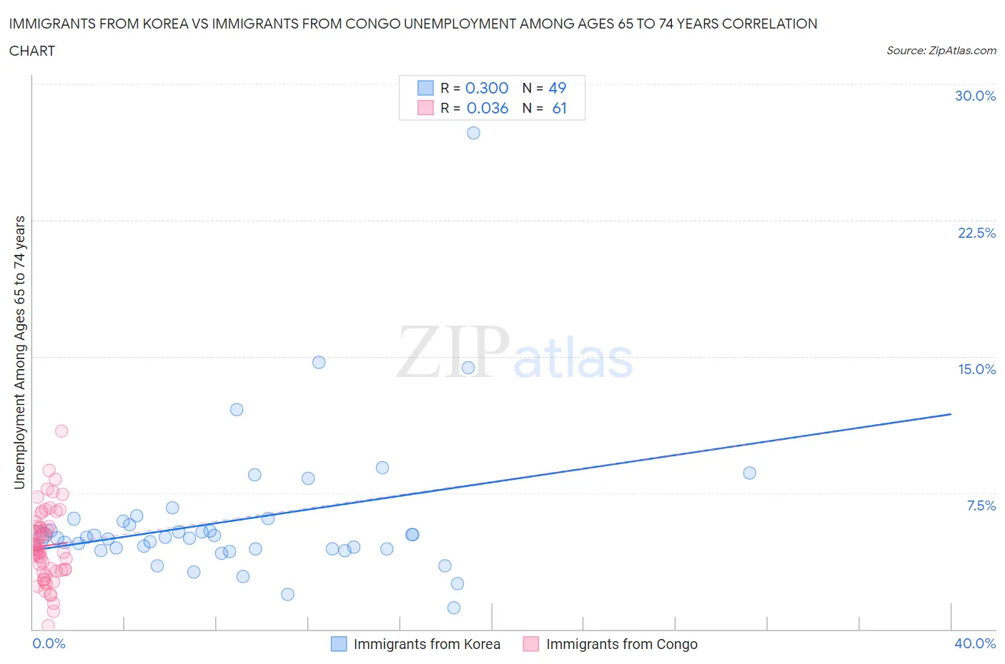 Immigrants from Korea vs Immigrants from Congo Unemployment Among Ages 65 to 74 years