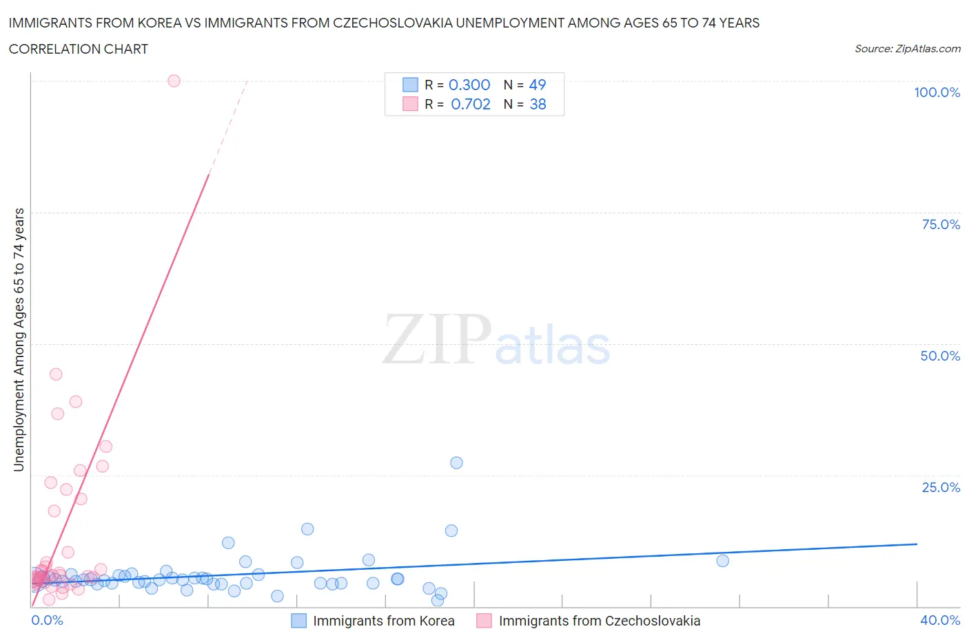 Immigrants from Korea vs Immigrants from Czechoslovakia Unemployment Among Ages 65 to 74 years