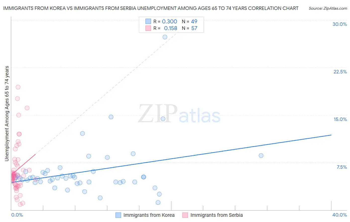 Immigrants from Korea vs Immigrants from Serbia Unemployment Among Ages 65 to 74 years