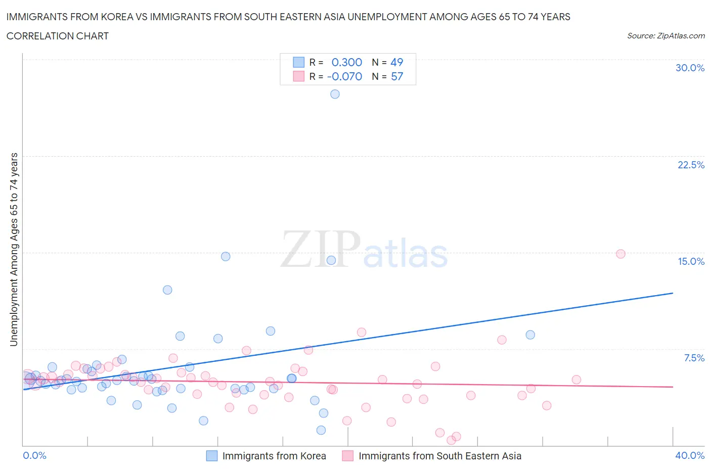 Immigrants from Korea vs Immigrants from South Eastern Asia Unemployment Among Ages 65 to 74 years