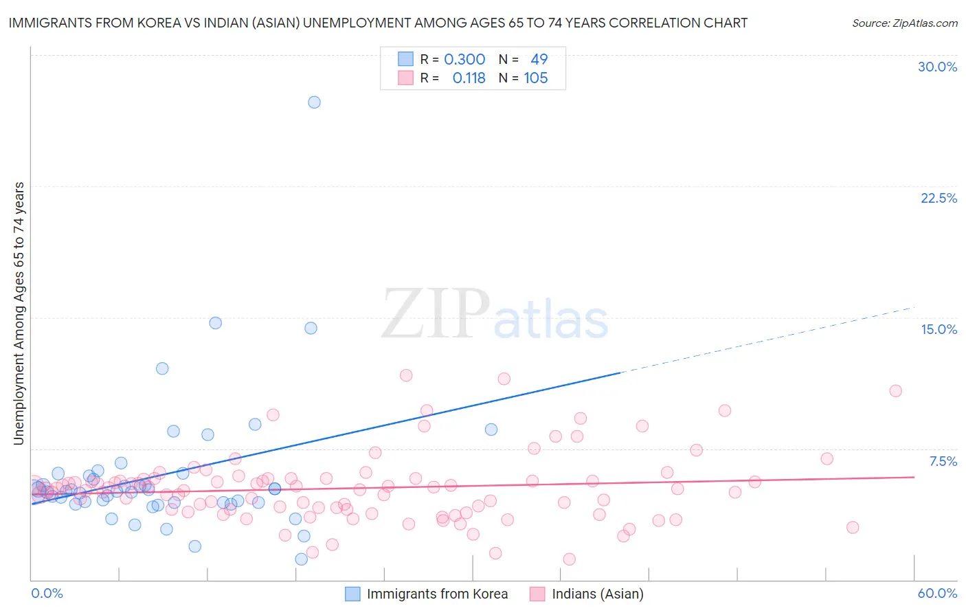 Immigrants from Korea vs Indian (Asian) Unemployment Among Ages 65 to 74 years