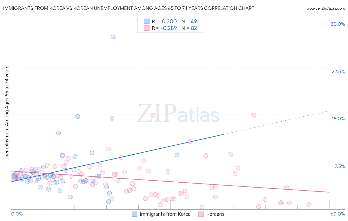 Immigrants from Korea vs Korean Unemployment Among Ages 65 to 74 years