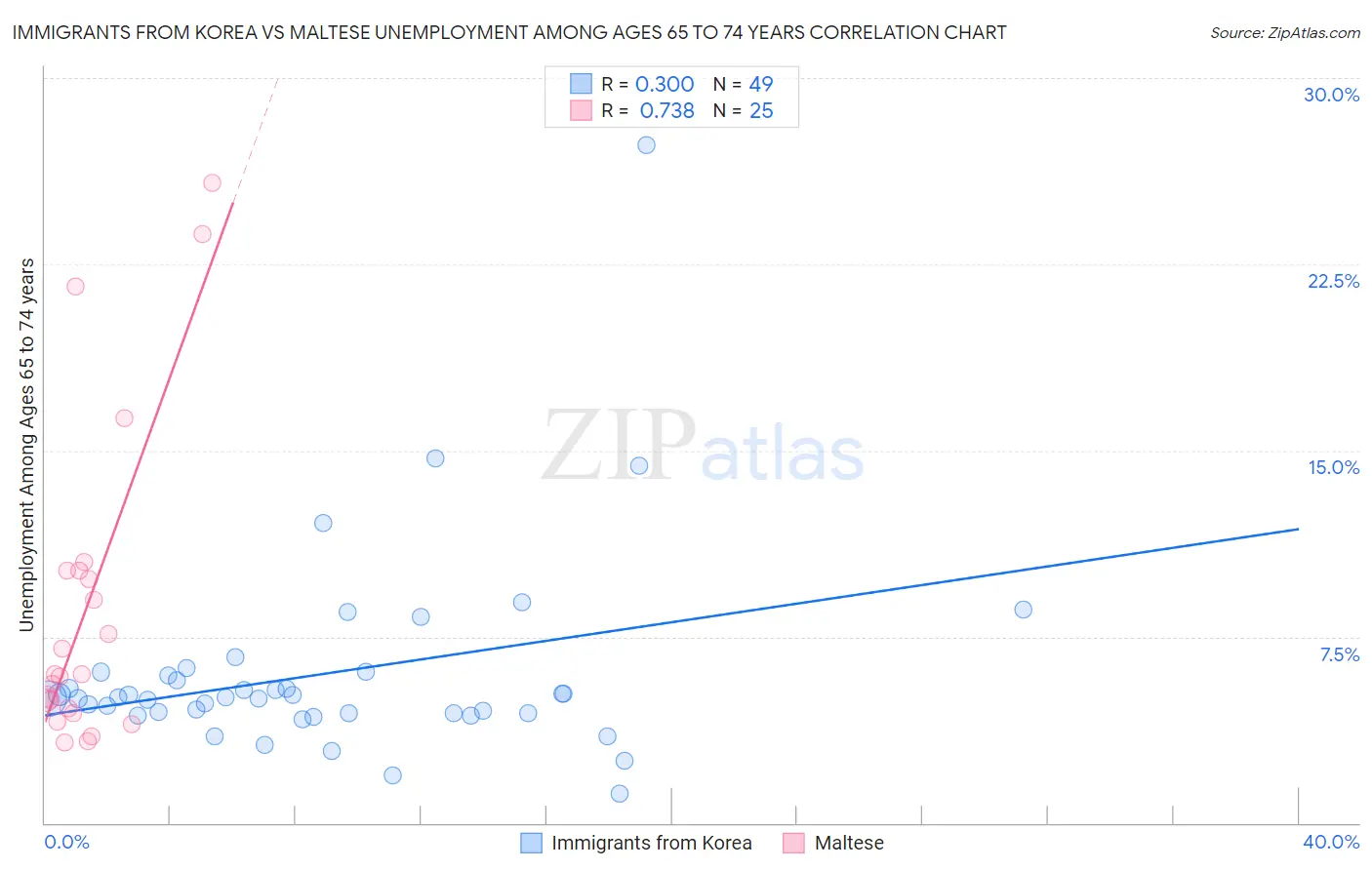 Immigrants from Korea vs Maltese Unemployment Among Ages 65 to 74 years