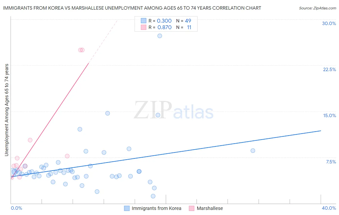 Immigrants from Korea vs Marshallese Unemployment Among Ages 65 to 74 years