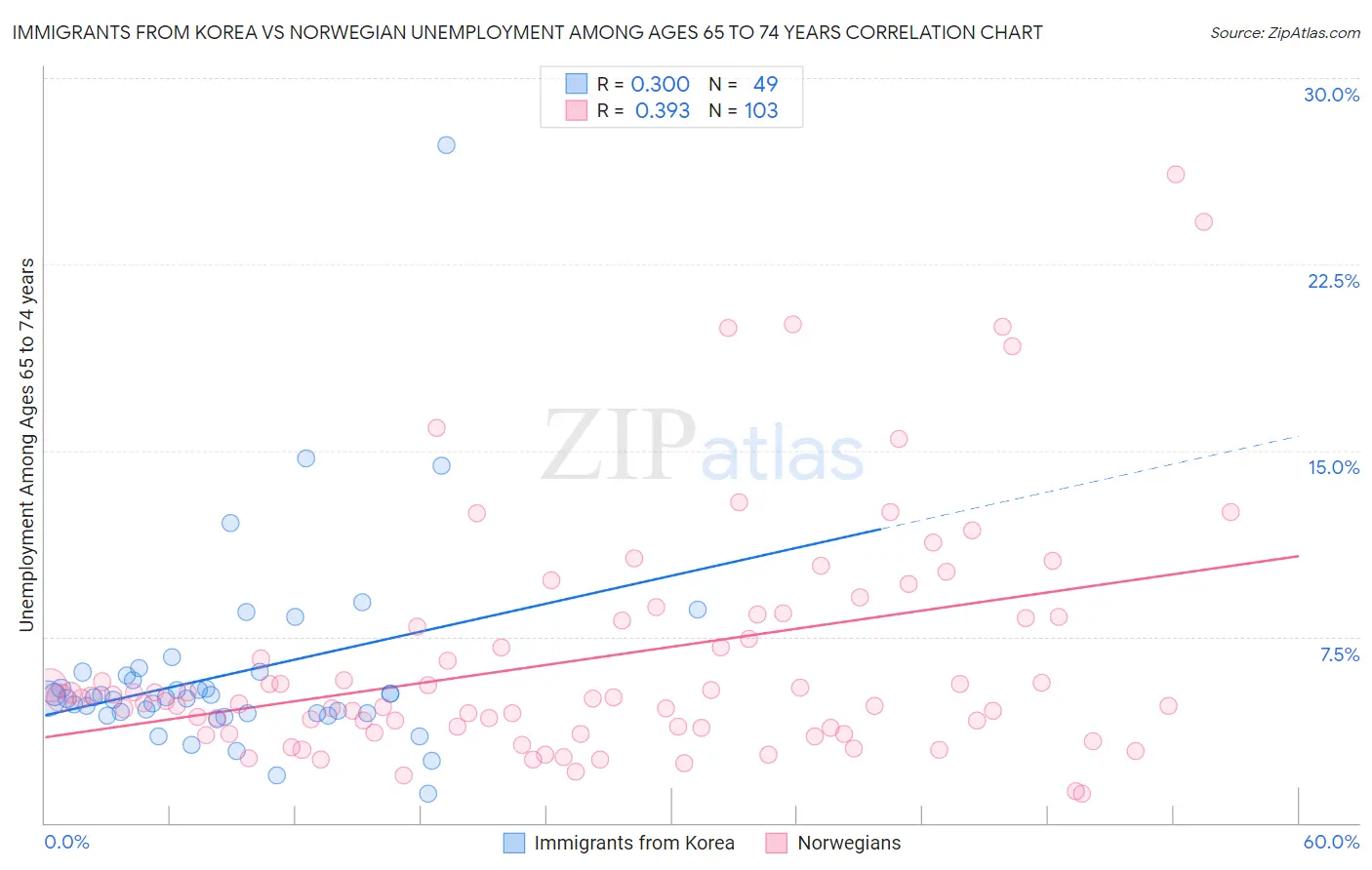 Immigrants from Korea vs Norwegian Unemployment Among Ages 65 to 74 years