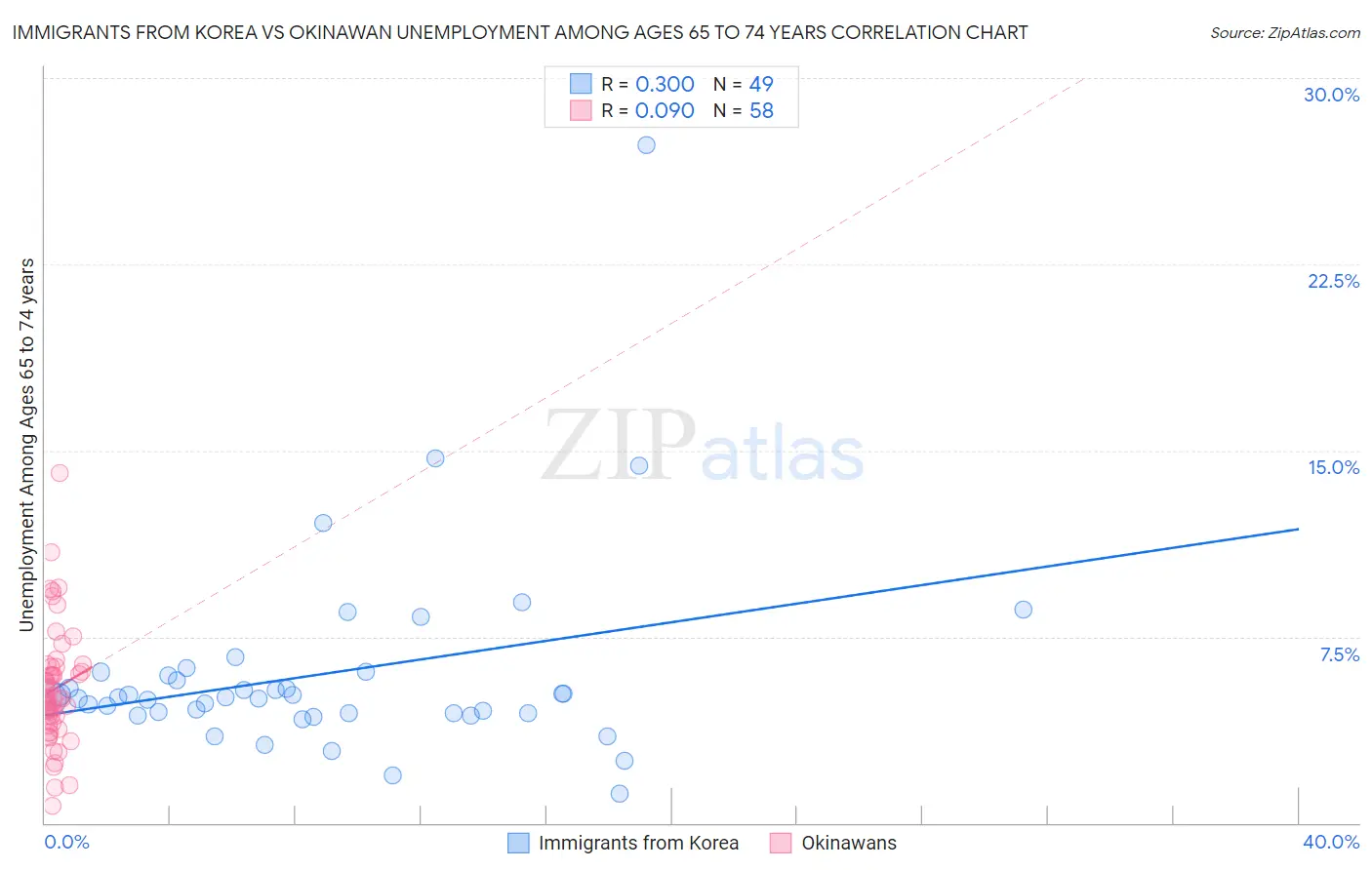 Immigrants from Korea vs Okinawan Unemployment Among Ages 65 to 74 years