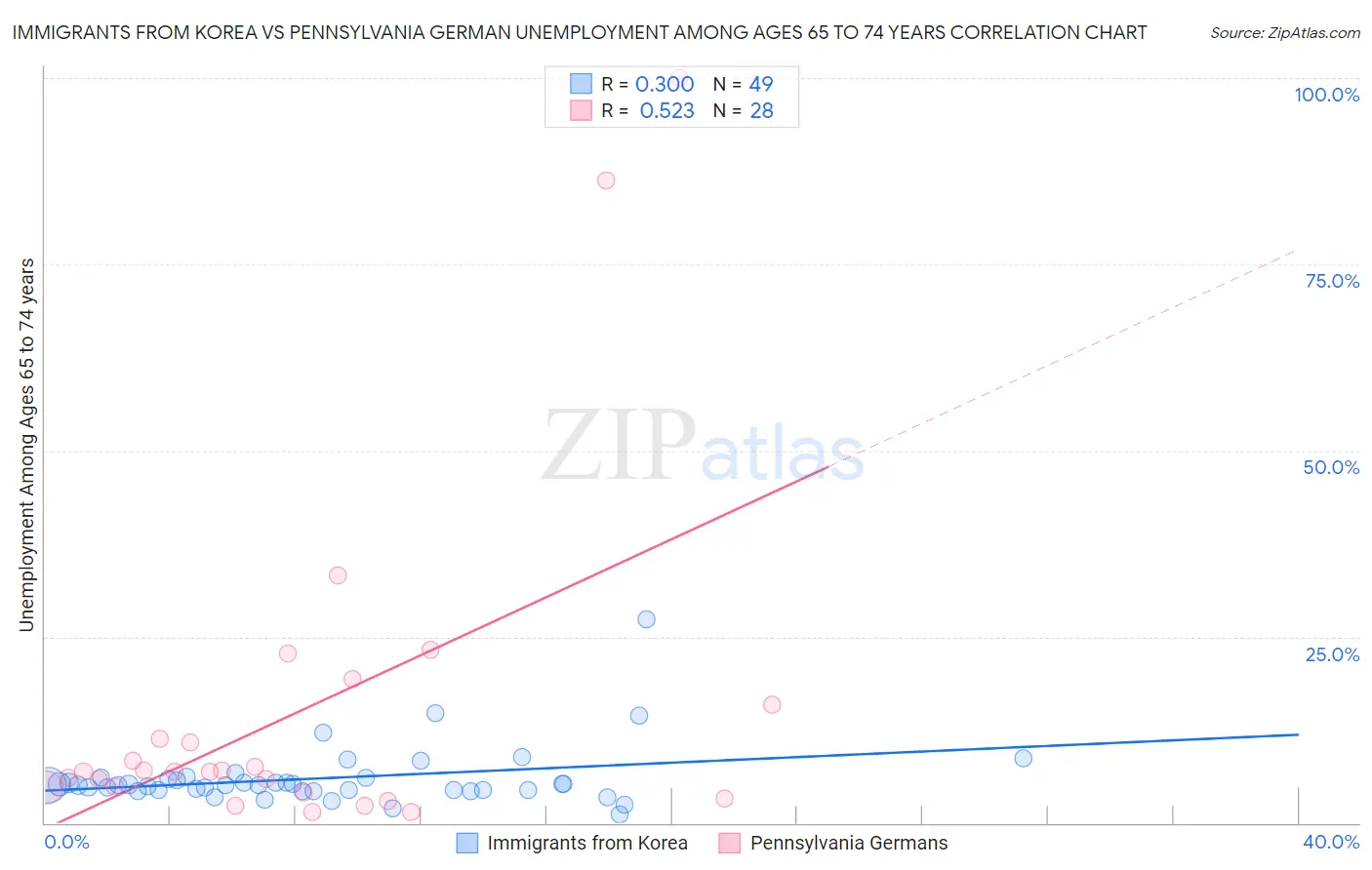 Immigrants from Korea vs Pennsylvania German Unemployment Among Ages 65 to 74 years