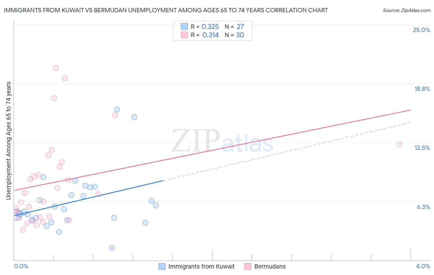 Immigrants from Kuwait vs Bermudan Unemployment Among Ages 65 to 74 years