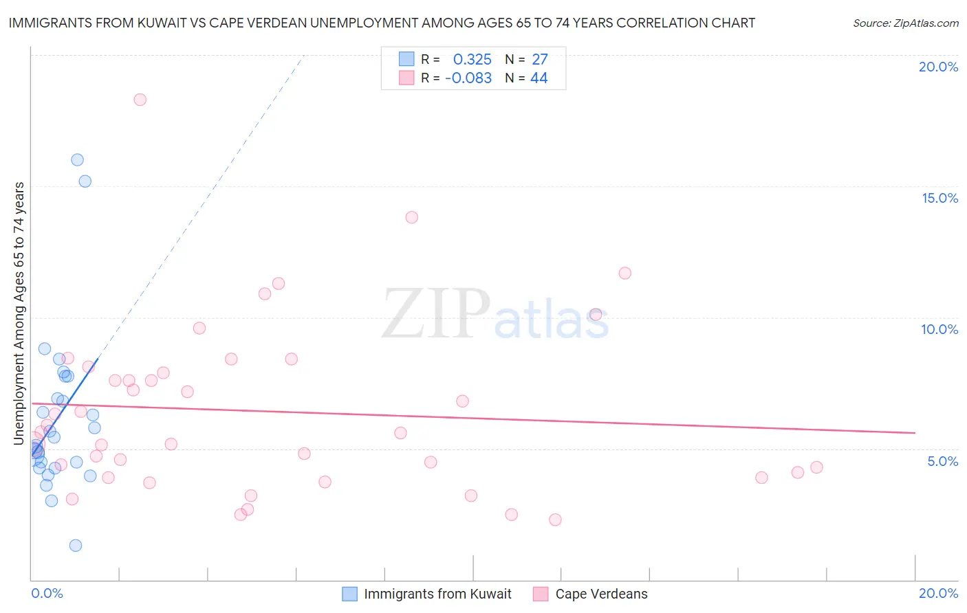 Immigrants from Kuwait vs Cape Verdean Unemployment Among Ages 65 to 74 years